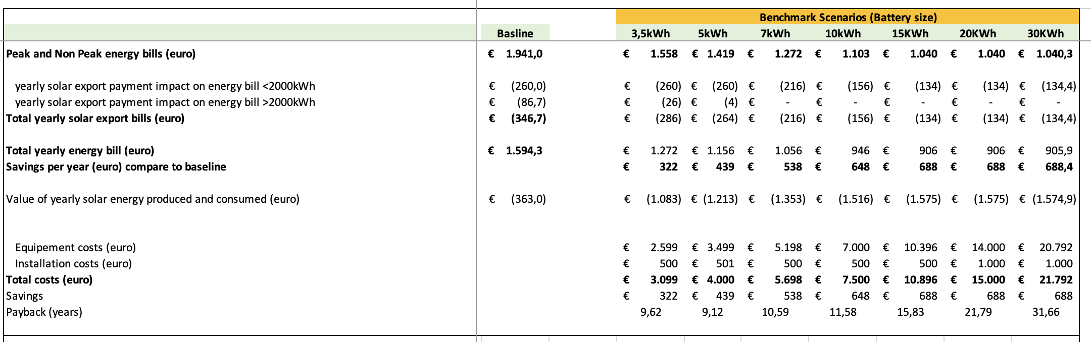 Payback calculation for various home battery capacities for my home